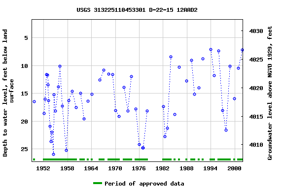 Graph of groundwater level data at USGS 313225110453301 D-22-15 12AAD2