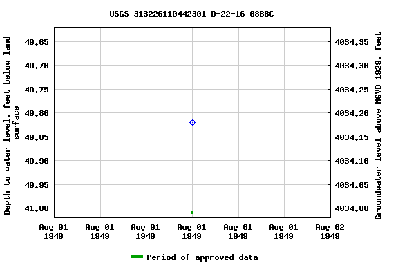 Graph of groundwater level data at USGS 313226110442301 D-22-16 08BBC