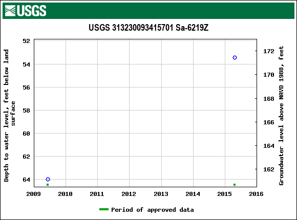 Graph of groundwater level data at USGS 313230093415701 Sa-6219Z