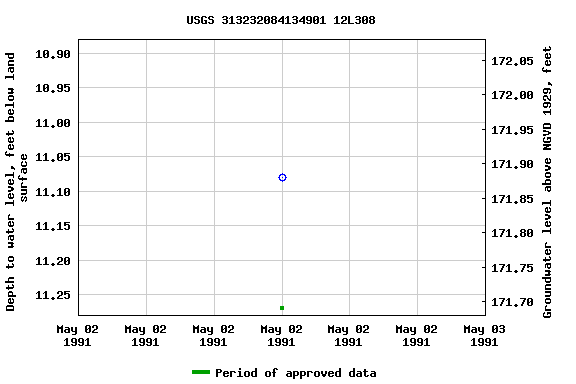 Graph of groundwater level data at USGS 313232084134901 12L308