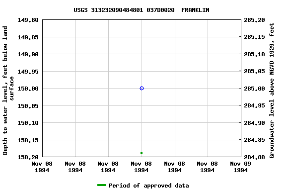 Graph of groundwater level data at USGS 313232090484801 037D0020  FRANKLIN
