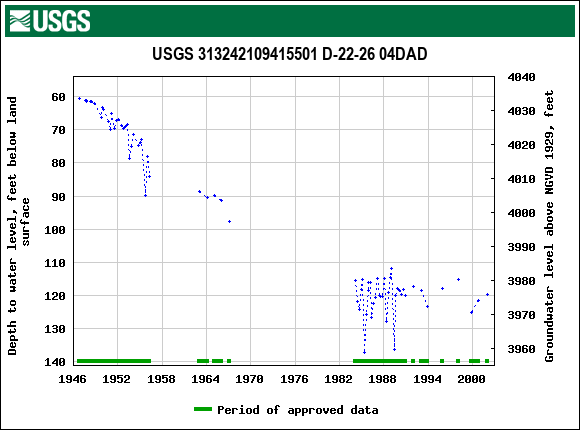 Graph of groundwater level data at USGS 313242109415501 D-22-26 04DAD