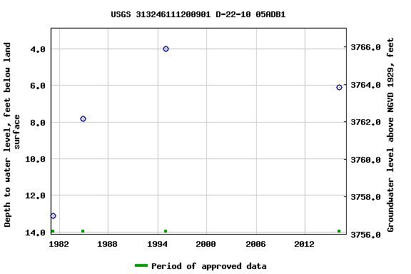 Graph of groundwater level data at USGS 313246111200901 D-22-10 05ADB1