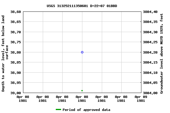 Graph of groundwater level data at USGS 313252111350601 D-22-07 01BBD