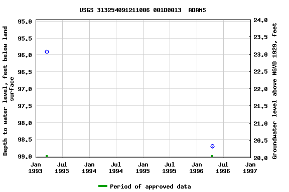 Graph of groundwater level data at USGS 313254091211006 001D0013  ADAMS