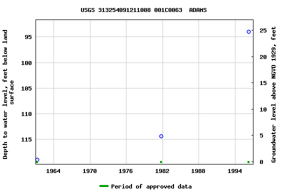 Graph of groundwater level data at USGS 313254091211008 001C0063  ADAMS