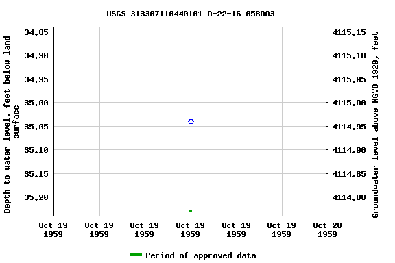 Graph of groundwater level data at USGS 313307110440101 D-22-16 05BDA3