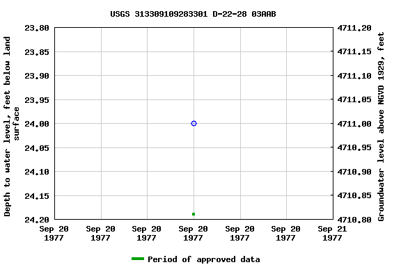 Graph of groundwater level data at USGS 313309109283301 D-22-28 03AAB