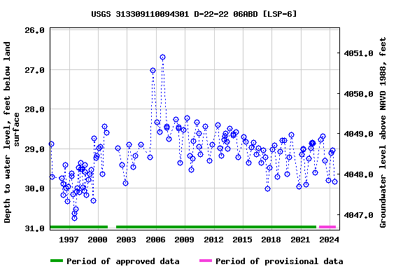 Graph of groundwater level data at USGS 313309110094301 D-22-22 06ABD [LSP-6]