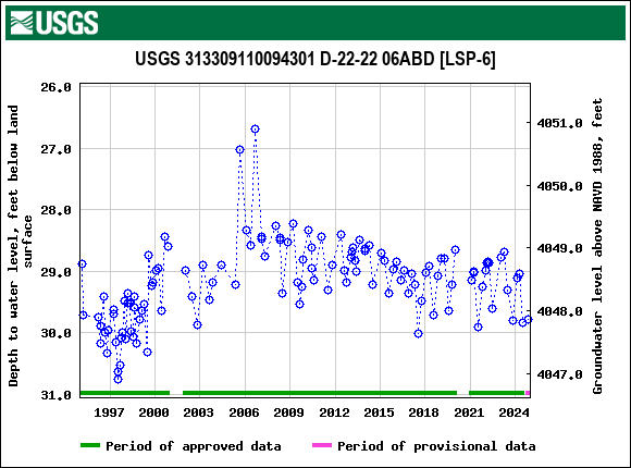 Graph of groundwater level data at USGS 313309110094301 D-22-22 06ABD [LSP-6]