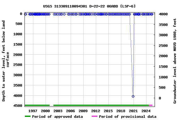 Graph of groundwater level data at USGS 313309110094301 D-22-22 06ABD [LSP-6]