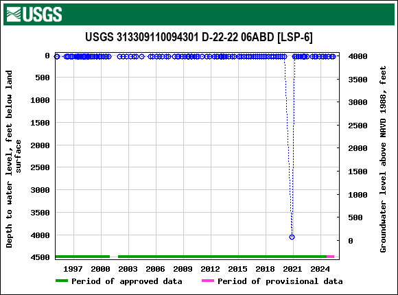 Graph of groundwater level data at USGS 313309110094301 D-22-22 06ABD [LSP-6]