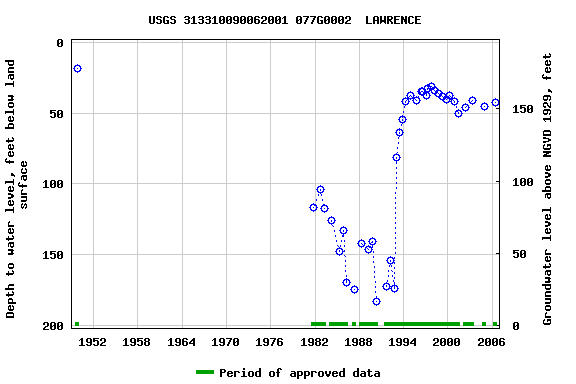 Graph of groundwater level data at USGS 313310090062001 077G0002  LAWRENCE