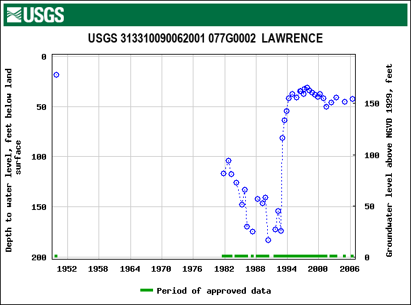 Graph of groundwater level data at USGS 313310090062001 077G0002  LAWRENCE