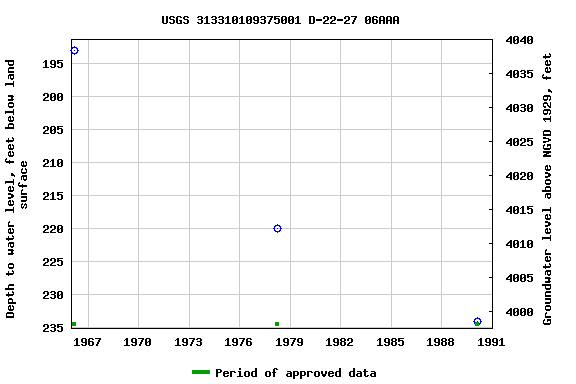 Graph of groundwater level data at USGS 313310109375001 D-22-27 06AAA