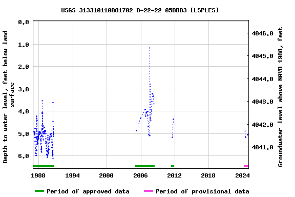 Graph of groundwater level data at USGS 313310110081702 D-22-22 05BBB3 [LSPLES]