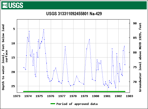 Graph of groundwater level data at USGS 313311092455801 Na-429