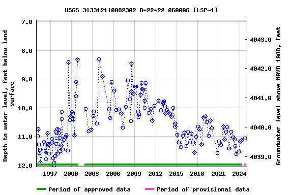 Graph of groundwater level data at USGS 313312110082302 D-22-22 06AAA6 [LSP-1]