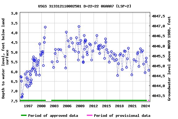 Graph of groundwater level data at USGS 313312110082501 D-22-22 06AAA7 [LSP-2]