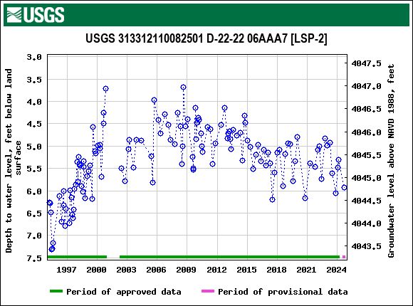 Graph of groundwater level data at USGS 313312110082501 D-22-22 06AAA7 [LSP-2]