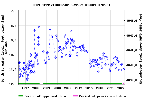 Graph of groundwater level data at USGS 313312110082502 D-22-22 06AAA3 [LSP-3]