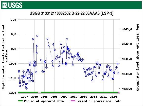 Graph of groundwater level data at USGS 313312110082502 D-22-22 06AAA3 [LSP-3]