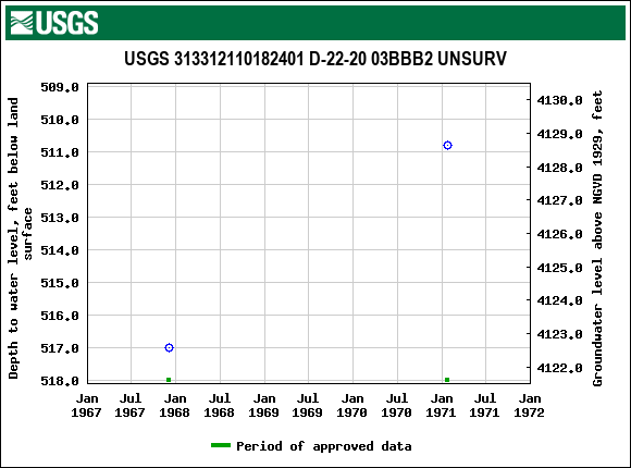 Graph of groundwater level data at USGS 313312110182401 D-22-20 03BBB2 UNSURV