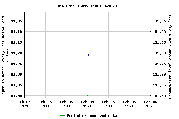 Graph of groundwater level data at USGS 313315092311801 G-287B