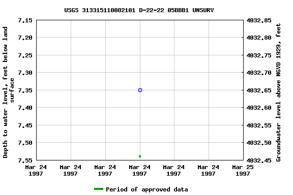 Graph of groundwater level data at USGS 313315110082101 D-22-22 05BBB1 UNSURV