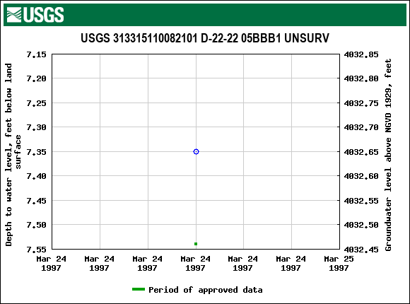 Graph of groundwater level data at USGS 313315110082101 D-22-22 05BBB1 UNSURV