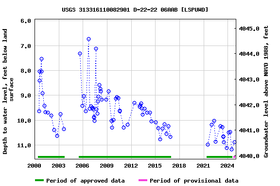 Graph of groundwater level data at USGS 313316110082901 D-22-22 06AAB [LSPUWD]