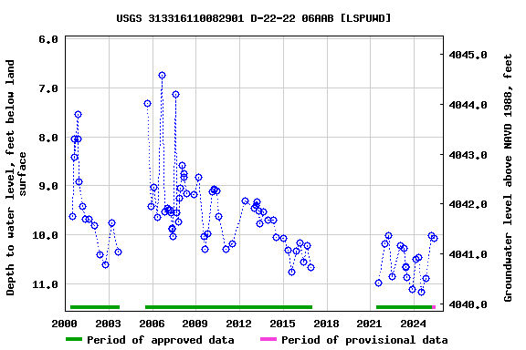 Graph of groundwater level data at USGS 313316110082901 D-22-22 06AAB [LSPUWD]