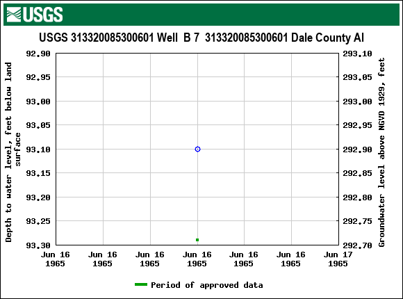 Graph of groundwater level data at USGS 313320085300601 Well  B 7  313320085300601 Dale County Al