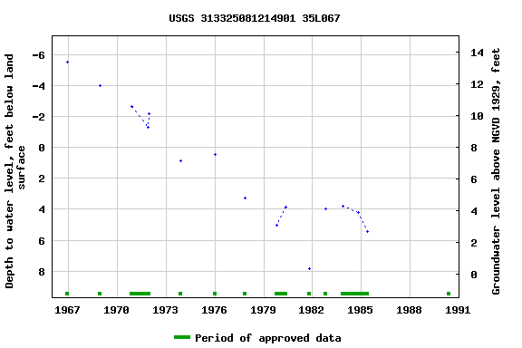 Graph of groundwater level data at USGS 313325081214901 35L067