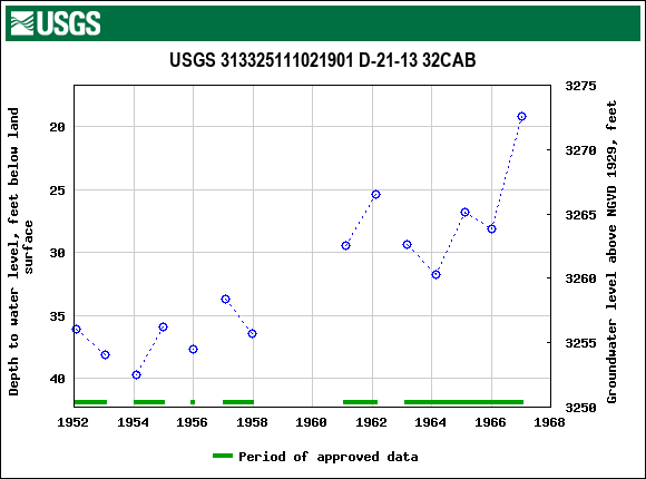 Graph of groundwater level data at USGS 313325111021901 D-21-13 32CAB