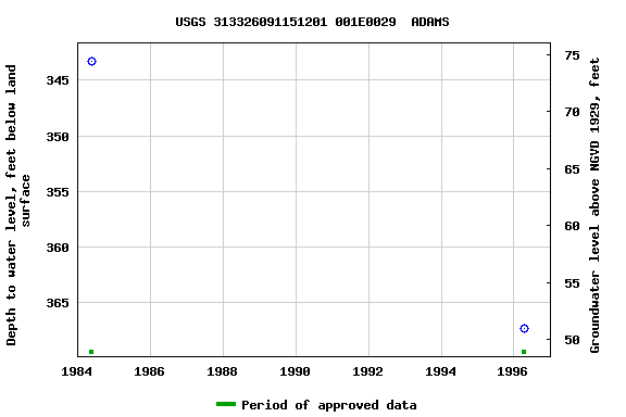 Graph of groundwater level data at USGS 313326091151201 001E0029  ADAMS