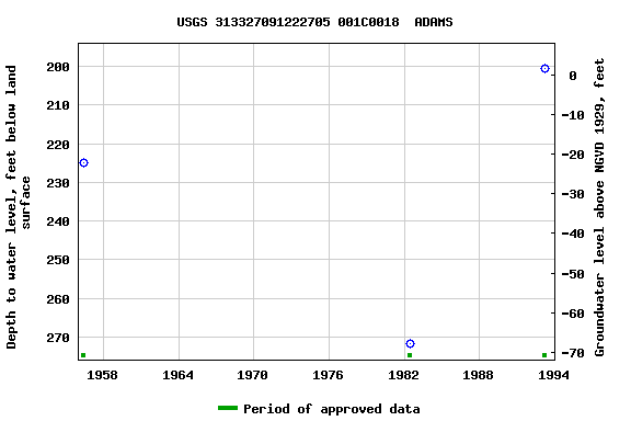 Graph of groundwater level data at USGS 313327091222705 001C0018  ADAMS