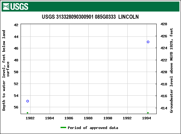 Graph of groundwater level data at USGS 313328090300901 085G0333  LINCOLN