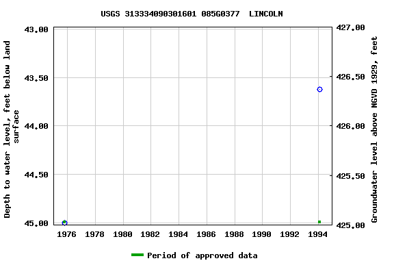 Graph of groundwater level data at USGS 313334090301601 085G0377  LINCOLN