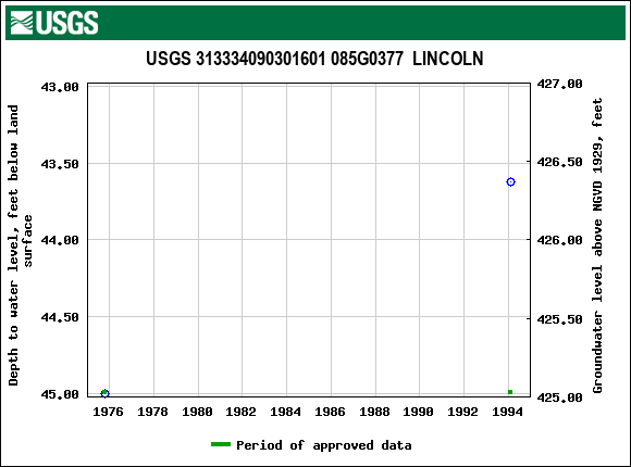 Graph of groundwater level data at USGS 313334090301601 085G0377  LINCOLN