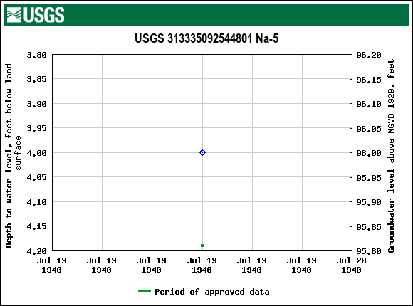 Graph of groundwater level data at USGS 313335092544801 Na-5