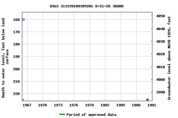 Graph of groundwater level data at USGS 313339109385201 D-21-26 36DAA