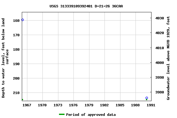 Graph of groundwater level data at USGS 313339109392401 D-21-26 36CAA