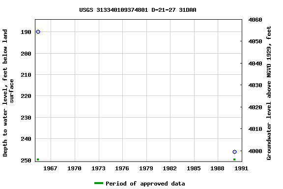 Graph of groundwater level data at USGS 313340109374801 D-21-27 31DAA