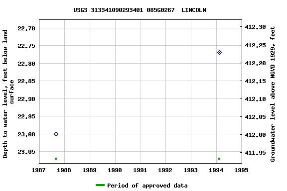 Graph of groundwater level data at USGS 313341090293401 085G0267  LINCOLN