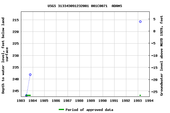 Graph of groundwater level data at USGS 313343091232001 001C0071  ADAMS