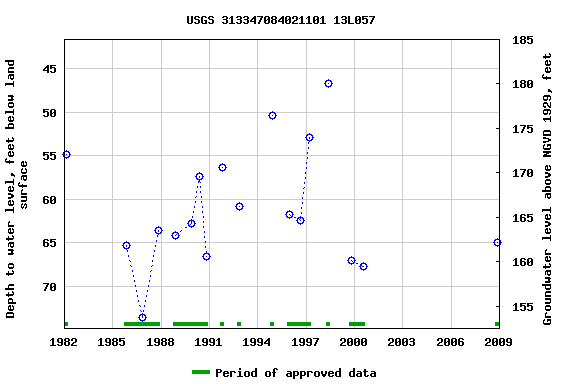 Graph of groundwater level data at USGS 313347084021101 13L057