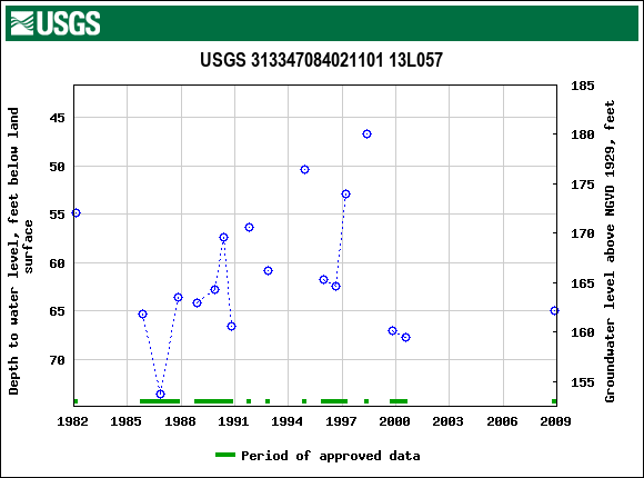 Graph of groundwater level data at USGS 313347084021101 13L057