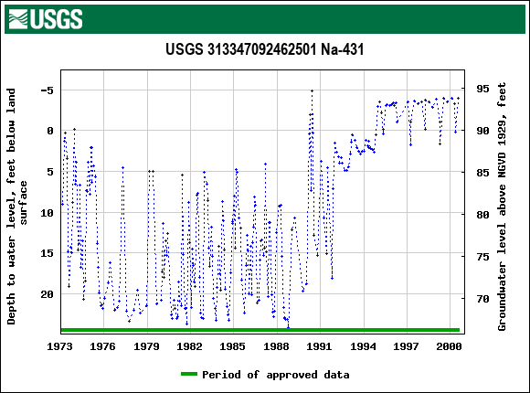 Graph of groundwater level data at USGS 313347092462501 Na-431