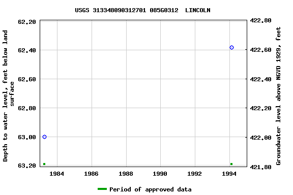 Graph of groundwater level data at USGS 313348090312701 085G0312  LINCOLN